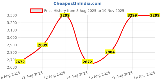 ajio.com rare rabbit Men Sandals with Leather Upper rare rabbit Price History Graph from 8 Aug 2025 to 19 Nov 2025
