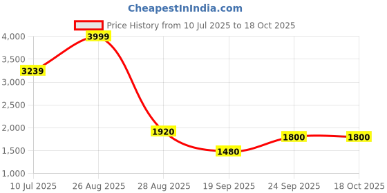 ajio.com rare rabbit Men Slim Fit Shirt with Patch Pocket rare rabbit Price History Graph from 10 Jul 2025 to 18 Oct 2025
