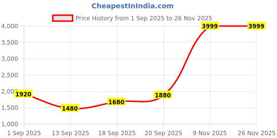 ajio.com rare rabbit Men Slim Fit Shirt with Spread Collar rare rabbit Price History Graph from 1 Sep 2025 to 25 Nov 2025