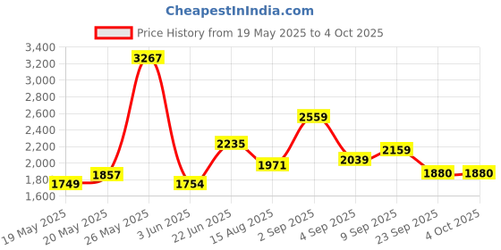 ajio.com rare rabbit Men Slim Fit Striped Kurta rare rabbit Price History Graph from 19 May 2025 to 4 Oct 2025