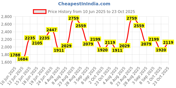 ajio.com rare rabbit Men Slim Fit Striped Kurta rare rabbit Price History Graph from 10 Jun 2025 to 23 Oct 2025