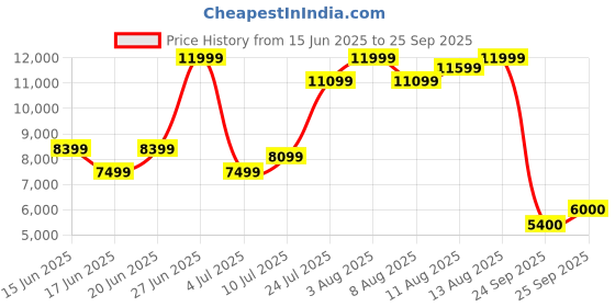 ajio.com rare rabbit Men Slip-On Boots with Zip-Closure rare rabbit Price History Graph from 15 Jun 2025 to 25 Sep 2025