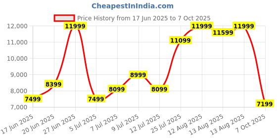 ajio.com rare rabbit Men Slip-On Boots with Zip-Closure rare rabbit Price History Graph from 17 Jun 2025 to 7 Oct 2025