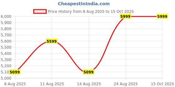 ajio.com rare rabbit Men Slip-On Casual Shoes with Suede Upper rare rabbit Price History Graph from 8 Aug 2025 to 15 Oct 2025