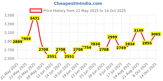 ajio.com rare rabbit Men Spread Collar Regular Fit Shirt  rare rabbit Price History Graph from 21 May 2025 to 4 Oct 2025