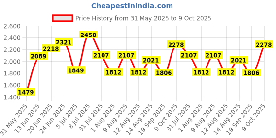 ajio.com rare rabbit Men Spread Collar Regular Fit Shirt  rare rabbit Price History Graph from 31 May 2025 to 9 Oct 2025