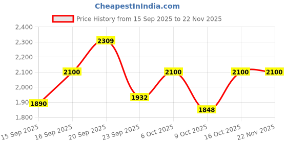 ajio.com rare rabbit Men Spread Collar Shirt with Full Sleeves  rare rabbit Price History Graph from 15 Sep 2025 to 22 Nov 2025