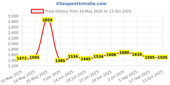ajio.com rare rabbit Men Spread Collar Slim Fit Shirt rare rabbit Price History Graph from 19 May 2025 to 13 Oct 2025