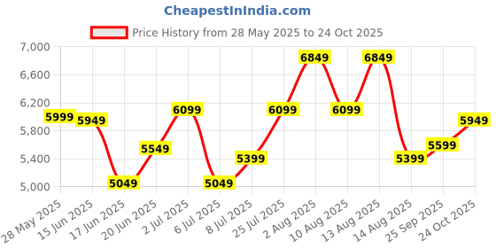 ajio.com rare rabbit Men Square-Toe Slip-On Formal Shoes rare rabbit Price History Graph from 28 May 2025 to 24 Oct 2025
