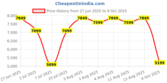ajio.com rare rabbit Men Square-Toe Slip-On Formal Shoes rare rabbit Price History Graph from 27 Jun 2025 to 9 Oct 2025