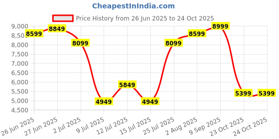 ajio.com rare rabbit Men Square-Toe Slip-On Loafer rare rabbit Price History Graph from 26 Jun 2025 to 23 Oct 2025