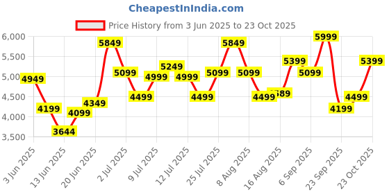 ajio.com rare rabbit Men Square-Toe Slip-On Loafers rare rabbit Price History Graph from 3 Jun 2025 to 23 Oct 2025
