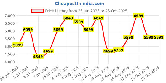 ajio.com rare rabbit Men Square-Toe Slip-On Loafers rare rabbit Price History Graph from 25 Jun 2025 to 24 Oct 2025