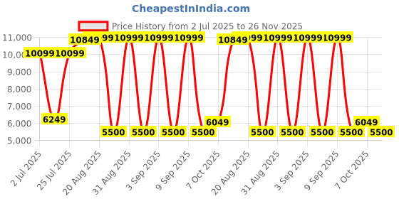 ajio.com rare rabbit Men Square-Toe Slip-On Loafers rare rabbit Price History Graph from 2 Jul 2025 to 26 Nov 2025