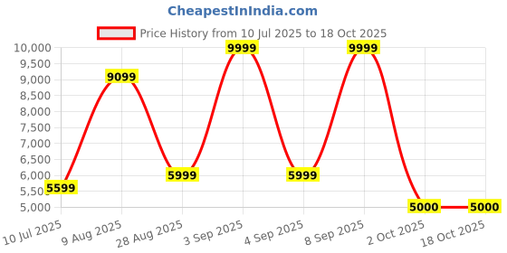 ajio.com rare rabbit Men Square-Toe Slip-On Loafers rare rabbit Price History Graph from 10 Jul 2025 to 18 Oct 2025