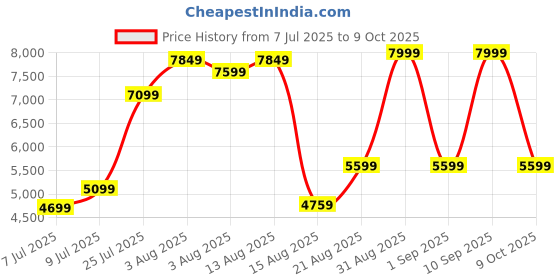 ajio.com rare rabbit Men Square-Toe Slip-On Loafers rare rabbit Price History Graph from 7 Jul 2025 to 9 Oct 2025