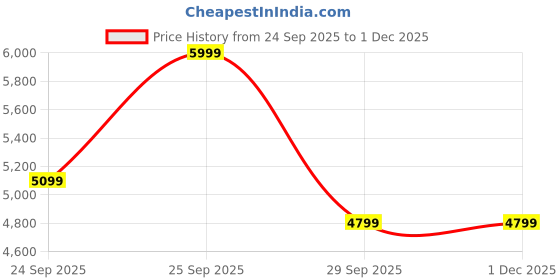 ajio.com rare rabbit Men Stitch Detail Sneakers with Lace Fastening rare rabbit Price History Graph from 24 Sep 2025 to 1 Dec 2025