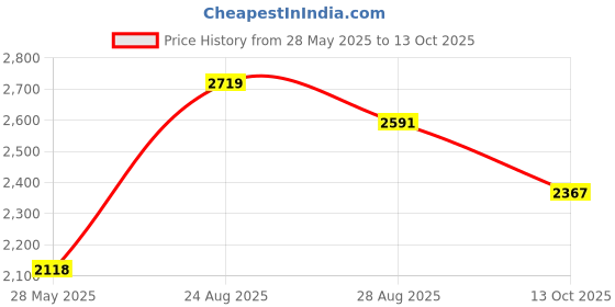 ajio.com rare rabbit Men Striped Slim Fit Flat-Front Pants rare rabbit Price History Graph from 28 May 2025 to 13 Oct 2025