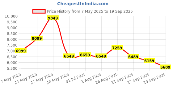 ajio.com rare rabbit Men Tailored Fit Coat with Button-Closure rare rabbit Price History Graph from 7 May 2025 to 19 Sep 2025
