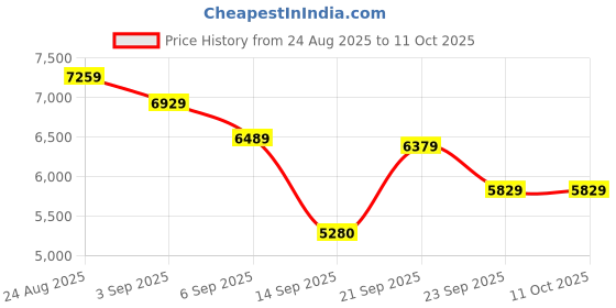 ajio.com rare rabbit Men Tailored Fit Coat with Button-Closure rare rabbit Price History Graph from 24 Aug 2025 to 11 Oct 2025