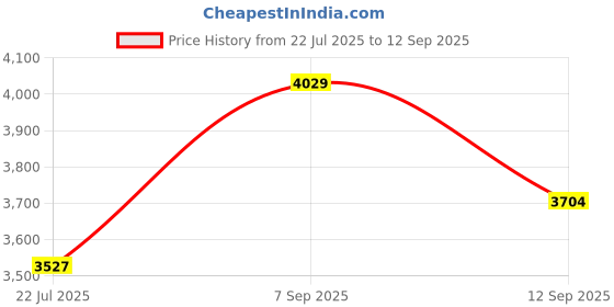 ajio.com rare rabbit Men Tailored Fit Puffer Jacket with Zipper Pockets rare rabbit Price History Graph from 22 Jul 2025 to 12 Sep 2025