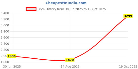 ajio.com rare rabbit Men Track Pants with Insert Pockets rare rabbit Price History Graph from 30 Jun 2025 to 19 Oct 2025