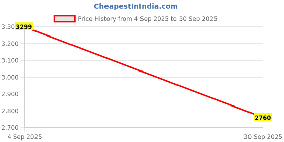 ajio.com rare rabbit Men Track Pants with Insert Pockets rare rabbit Price History Graph from 4 Sep 2025 to 30 Sep 2025