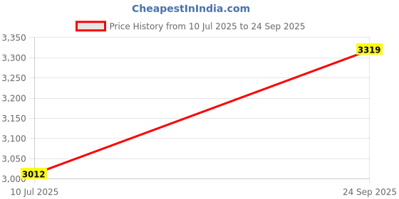 ajio.com rare rabbit Men Track Pants with Insert Pockets rare rabbit Price History Graph from 10 Jul 2025 to 24 Sep 2025