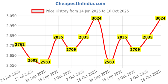 ajio.com rare rabbit Men Typographic Boxy Fit Sweatshirt rare rabbit Price History Graph from 14 Jun 2025 to 16 Oct 2025