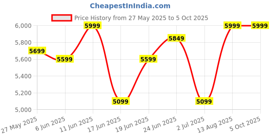 ajio.com rare rabbit Men Typographic Print Open-Toe Flip-Flops rare rabbit Price History Graph from 27 May 2025 to 5 Oct 2025