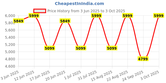 ajio.com rare rabbit Men Typographic Print Open-Toe Flip-Flops rare rabbit Price History Graph from 3 Jun 2025 to 3 Oct 2025