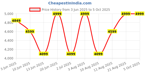 ajio.com rare rabbit Men Typographic Print Open-Toe Flip-Flops rare rabbit Price History Graph from 3 Jun 2025 to 4 Oct 2025