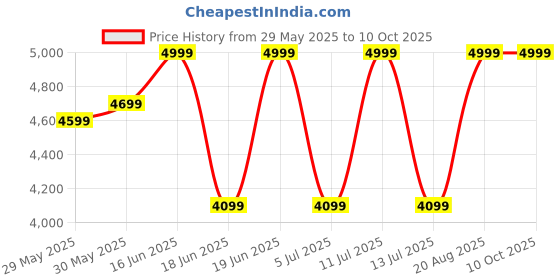 ajio.com rare rabbit Men Typographic Print Open-Toe Flip-Flops rare rabbit Price History Graph from 29 May 2025 to 9 Oct 2025