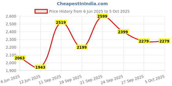 ajio.com rare rabbit Men Typographic Print Regular Fit Sweatshirt rare rabbit Price History Graph from 6 Jun 2025 to 5 Oct 2025