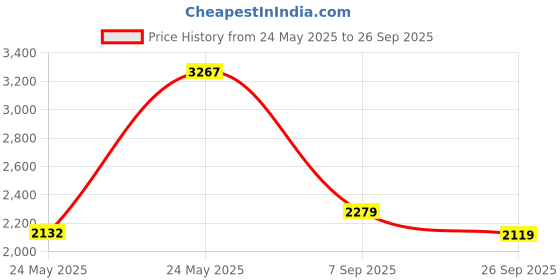 ajio.com rare rabbit Men Typographic Print Regular Fit Sweatshirt rare rabbit Price History Graph from 24 May 2025 to 26 Sep 2025