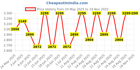 ajio.com rare rabbit Men Typographic Print Slip-On Flip-Flops rare rabbit Price History Graph from 24 May 2025 to 19 Nov 2025