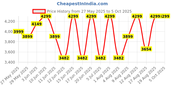 ajio.com rare rabbit Men Typographic Print Slip-On Flip-Flops rare rabbit Price History Graph from 27 May 2025 to 4 Oct 2025