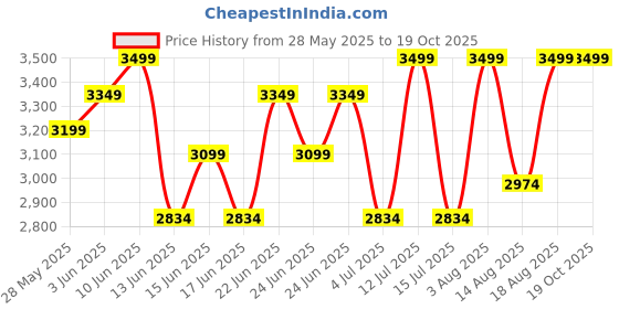 ajio.com rare rabbit Men Typographic Print Slip-On Flip-Flops rare rabbit Price History Graph from 28 May 2025 to 19 Oct 2025