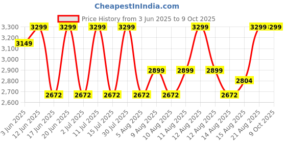 ajio.com rare rabbit Men Typographic Print Slip-On Flip-Flops rare rabbit Price History Graph from 3 Jun 2025 to 8 Oct 2025