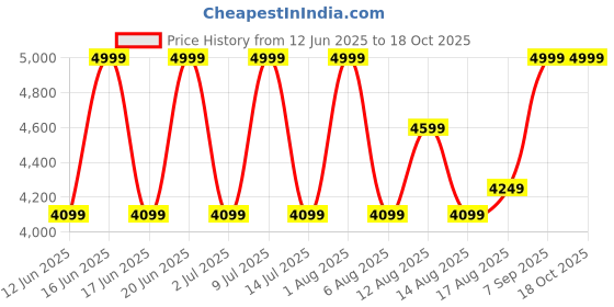 ajio.com rare rabbit Men Typographic Print Slip-On Flip-Flops rare rabbit Price History Graph from 12 Jun 2025 to 16 Oct 2025