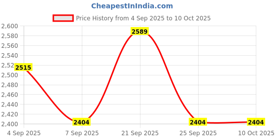 ajio.com rare rabbit Men Zip-Front Bomber Jacket rare rabbit Price History Graph from 4 Sep 2025 to 9 Oct 2025