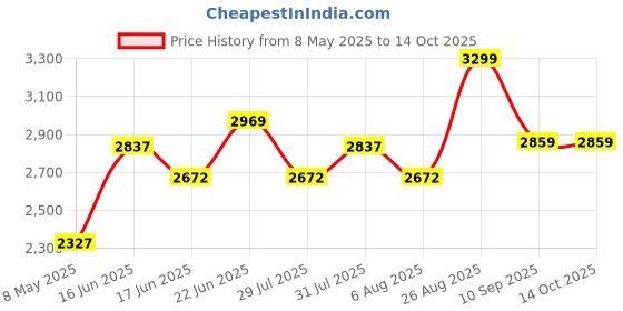 ajio.com rare rabbit Men Zip-Front Jacket with Side Pockets rare rabbit Price History Graph from 8 May 2025 to 14 Oct 2025