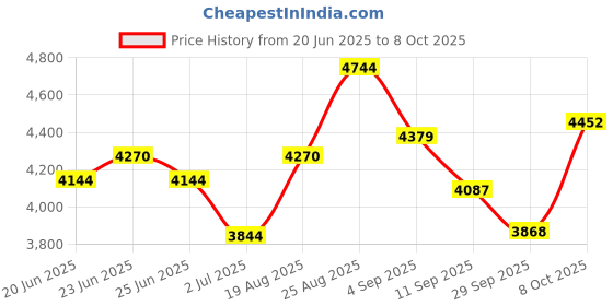 ajio.com rare rabbit Men Zip-Front Regular Fit Bomber Jacket rare rabbit Price History Graph from 20 Jun 2025 to 8 Oct 2025