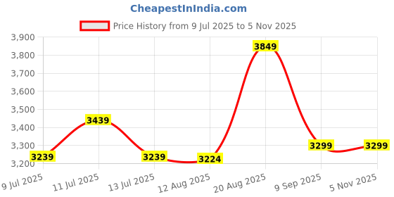 ajio.com rare rabbit Men Zip-Front Shacket with Zip Pockets rare rabbit Price History Graph from 9 Jul 2025 to 5 Nov 2025