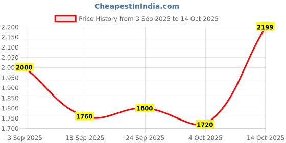 ajio.com rare rabbit Printed Slim Fit Shirt rare rabbit Price History Graph from 3 Sep 2025 to 14 Oct 2025