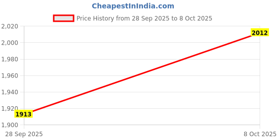 ajio.com rare rabbit Round-Neck Typographic Print Sweatshirt rare rabbit Price History Graph from 28 Sep 2025 to 8 Oct 2025