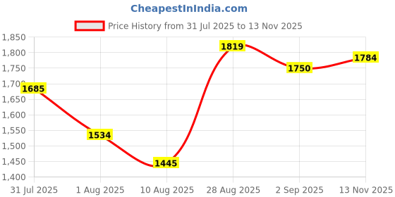 ajio.com rare rabbit Slim Fit Shirt with Spread Collar rare rabbit Price History Graph from 31 Jul 2025 to 13 Nov 2025