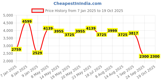 ajio.com rare rabbit Slim Fit Zip-Front Jacket rare rabbit Price History Graph from 7 Jan 2025 to 17 Oct 2025