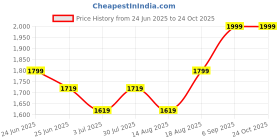 ajio.com rare rabbit Solid Lounge Polo T-shirt rare rabbit Price History Graph from 24 Jun 2025 to 22 Oct 2025