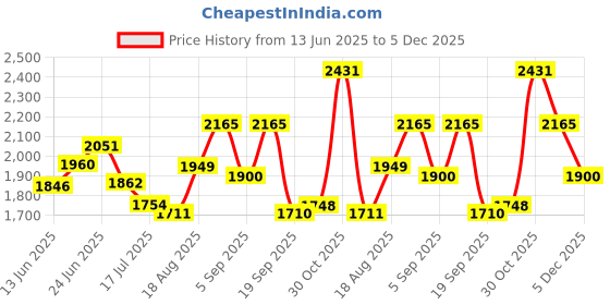 ajio.com rare rabbit Spread-Collar  Slim Fit Shirt rare rabbit Price History Graph from 13 Jun 2025 to 5 Dec 2025